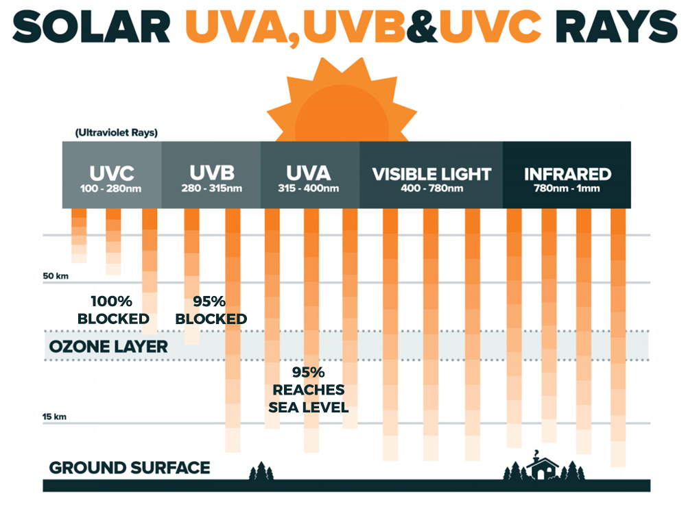 Cómo la radiación UV es bloqueada por la capa de ozono